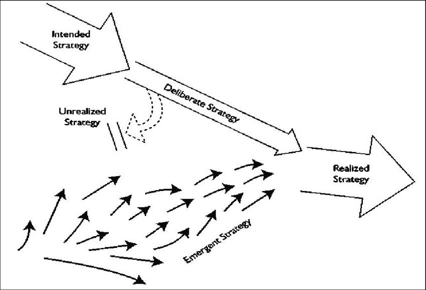 Emergent strategy - Mintzberg, Henry. The Rise and Fall of Strategic Planning. Harlow: Pearson, 2000.